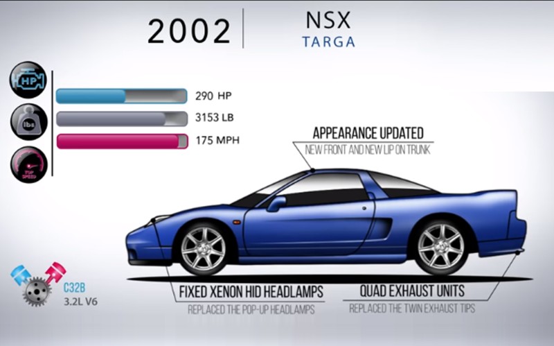 Εσείς γνωρίζατε πόσα Honda NSX έχουν παρουσιαστεί; (video)