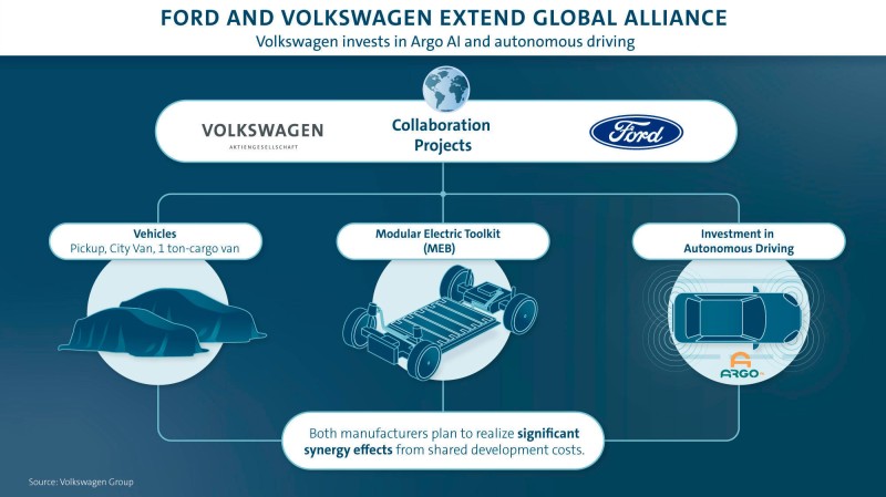 Συνεργασία Volkswagen - Ford: τα επόμενα βήματα
