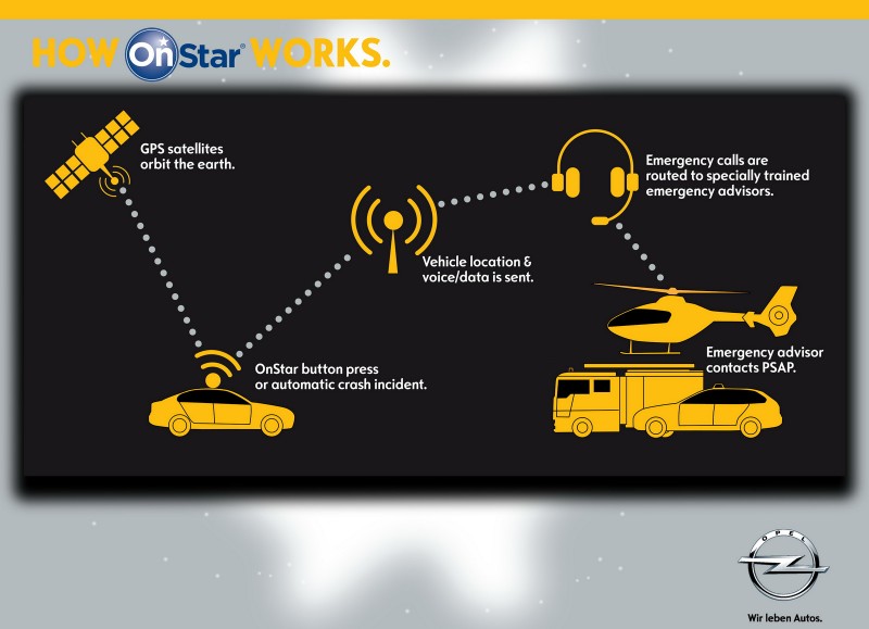Opel: υπηρεσίες OnStar στο συνέδριο eCall
