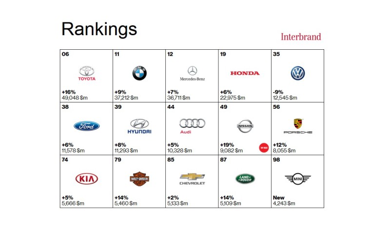 TOP 15 μάρκες σε αξία (έκθεση Interbrand 2015)