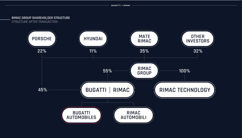 Rimac-Group-Shareholder-Structure