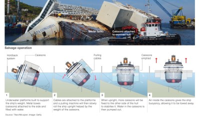 LIVE: Ανέλκυση του ναυαγίου Costa Concordia