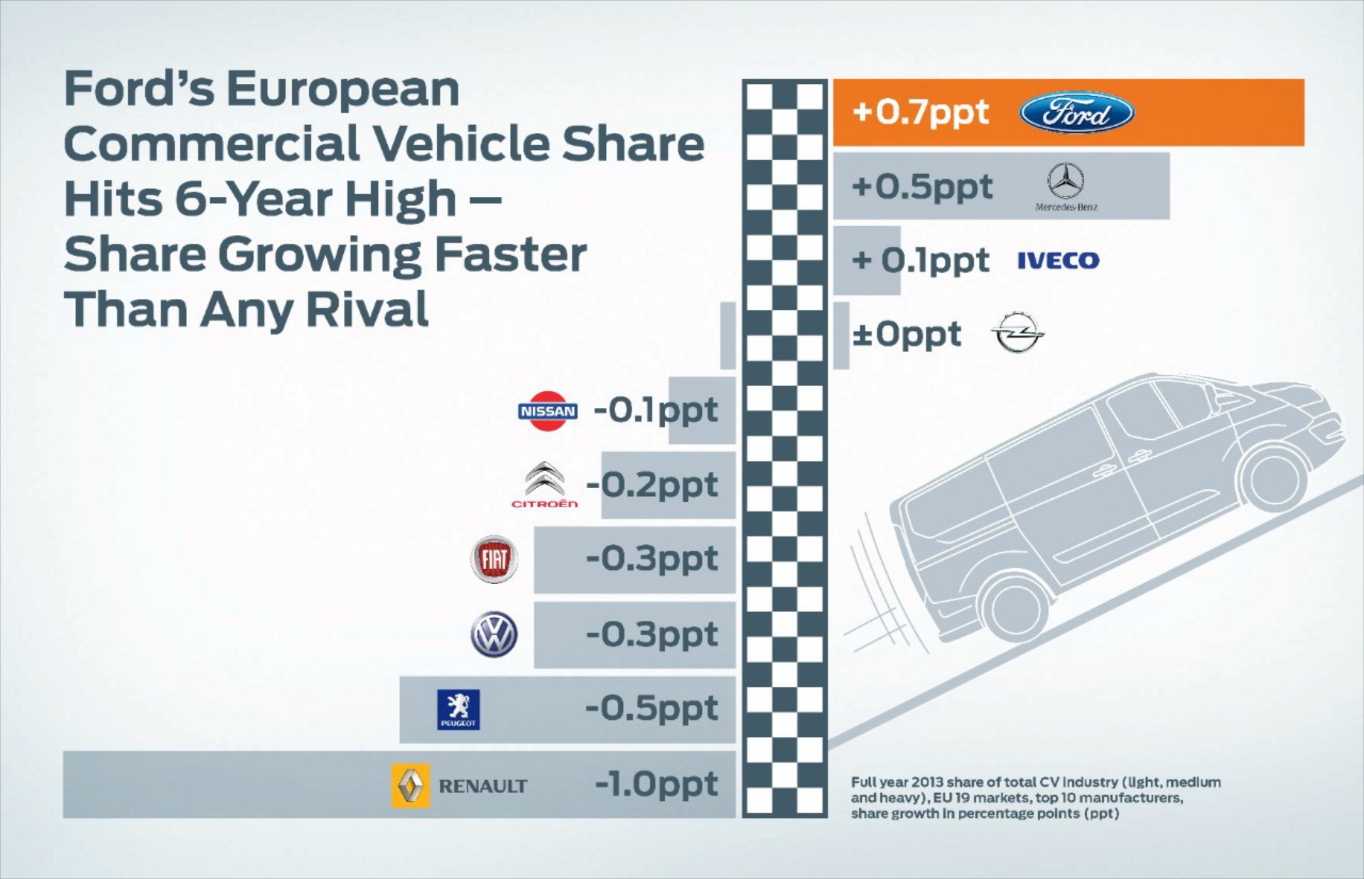 Ford: Ρεκόρ πωλήσεων επαγγελματικών οχημάτων στην Ευρώπη