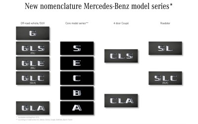 H Mercedes-Benz… τακτοποιεί τα ονόματα των μοντέλων της.