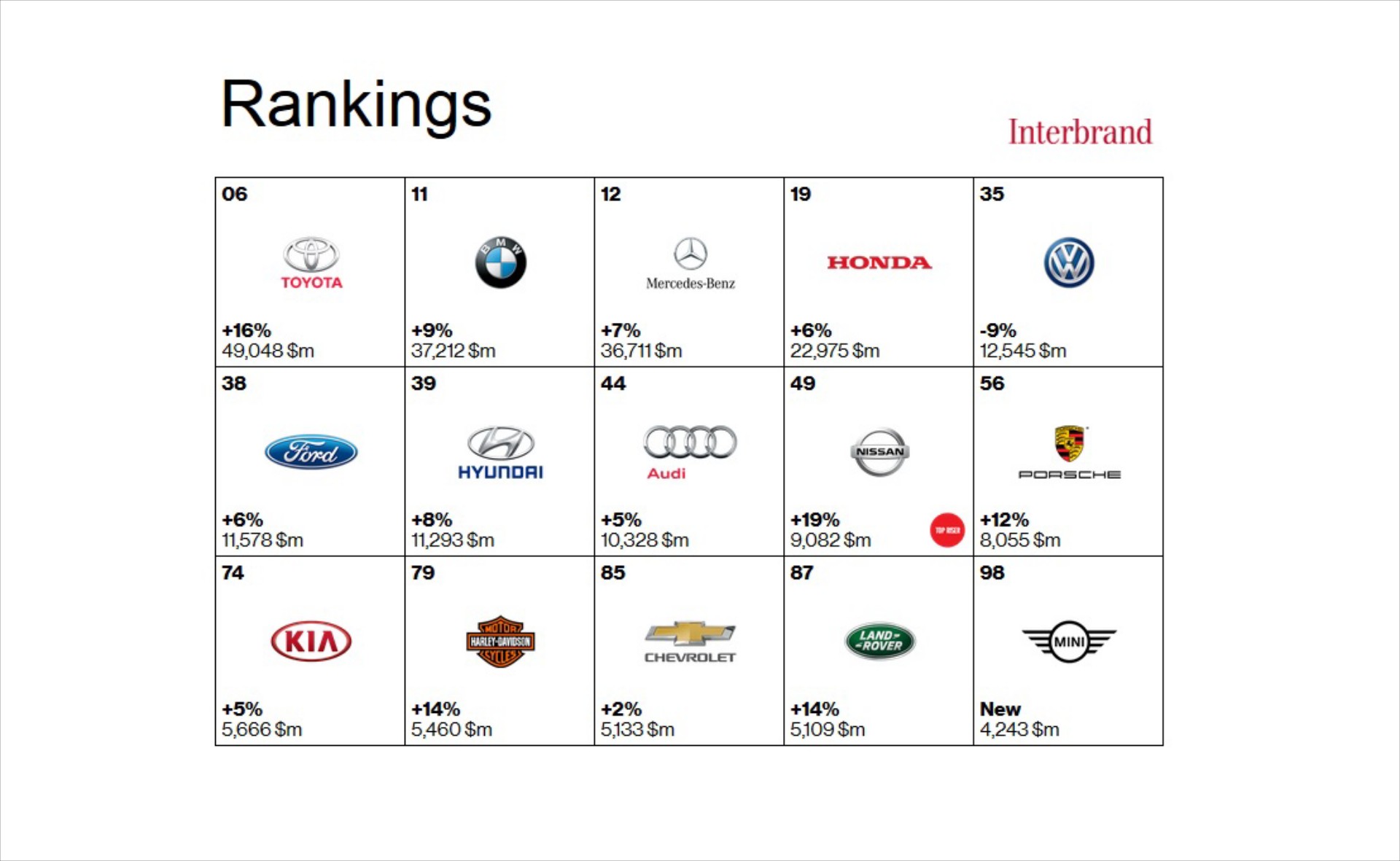 TOP 15 μάρκες σε αξία (έκθεση Interbrand 2015)