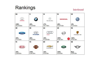 TOP 15 μάρκες σε αξία (έκθεση Interbrand 2015)