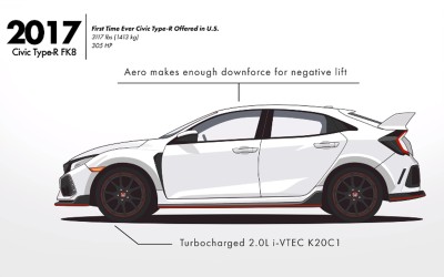 Honda Civic από το 1973 μέχρι σήμερα σε… 95 sec (video)