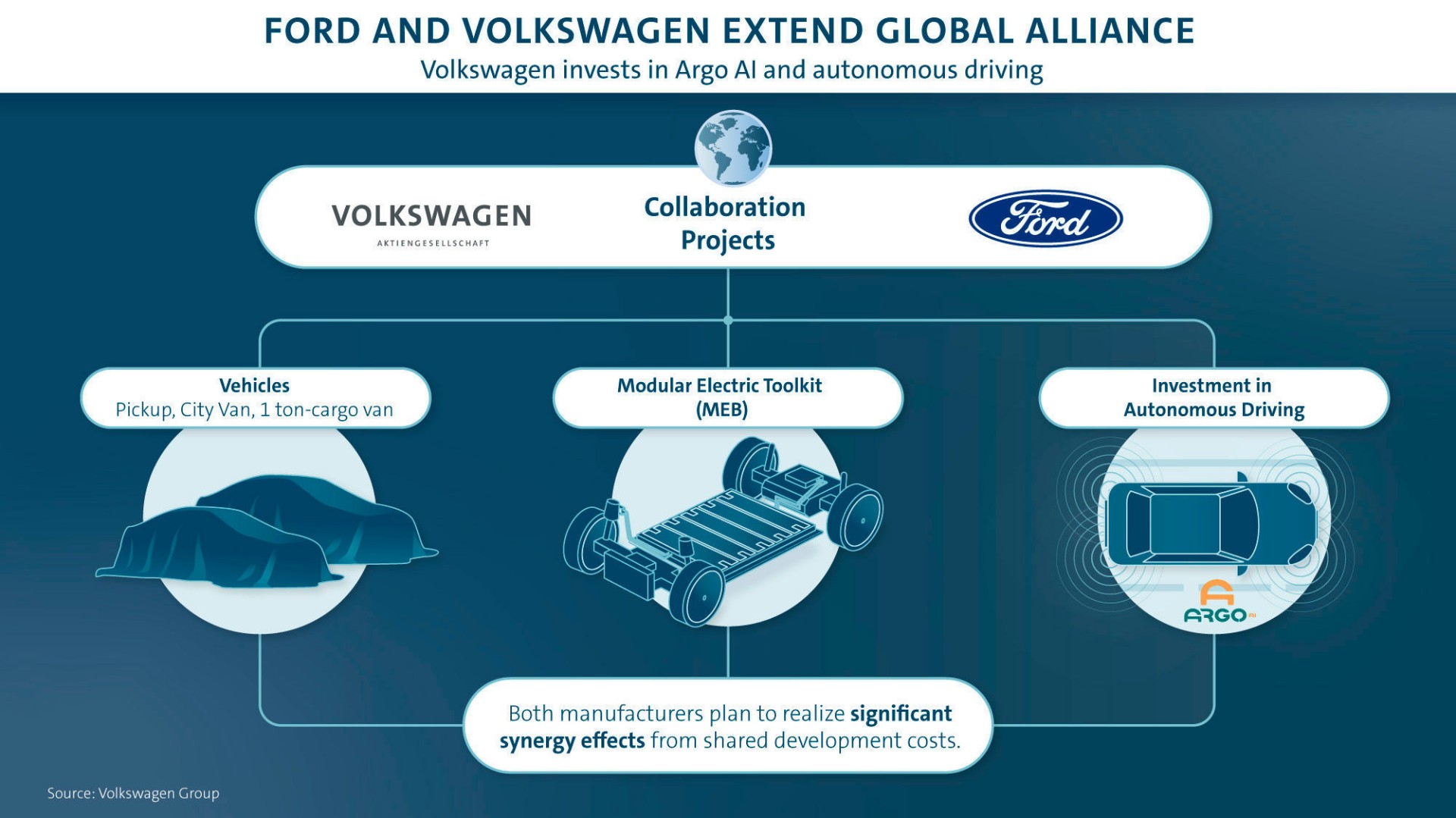 Συνεργασία Volkswagen - Ford: τα επόμενα βήματα