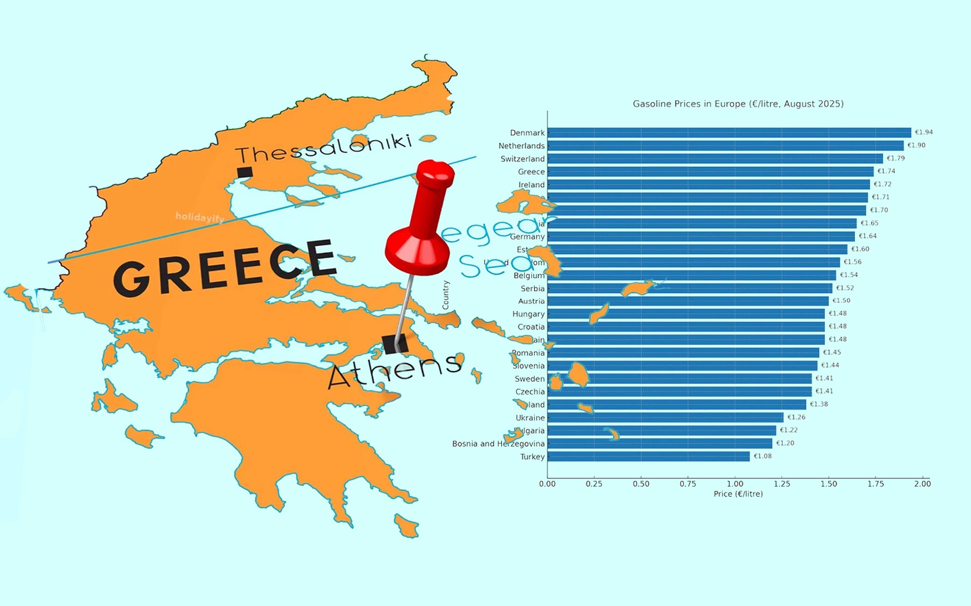 Ο πίνακας ντροπή για την Ελλάδα – Πόσο πούλησε τη βενζίνη τον Αύγουστο