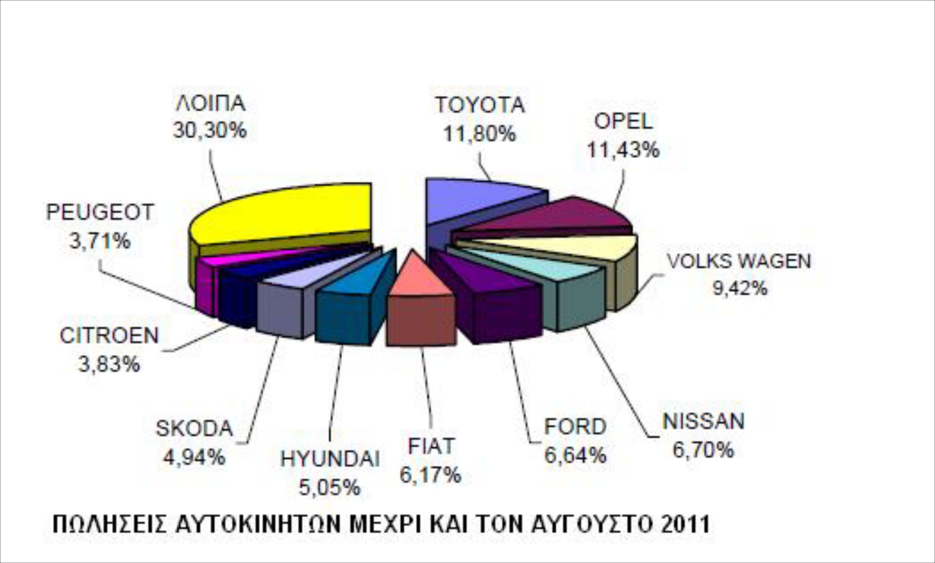 Αγορά αυτοκινήτου τους μήνες Ιούλιο και Αύγουστο 2011

