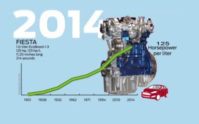 Ford 1901-2012: Η εξέλιξη στην ιπποδύναμη