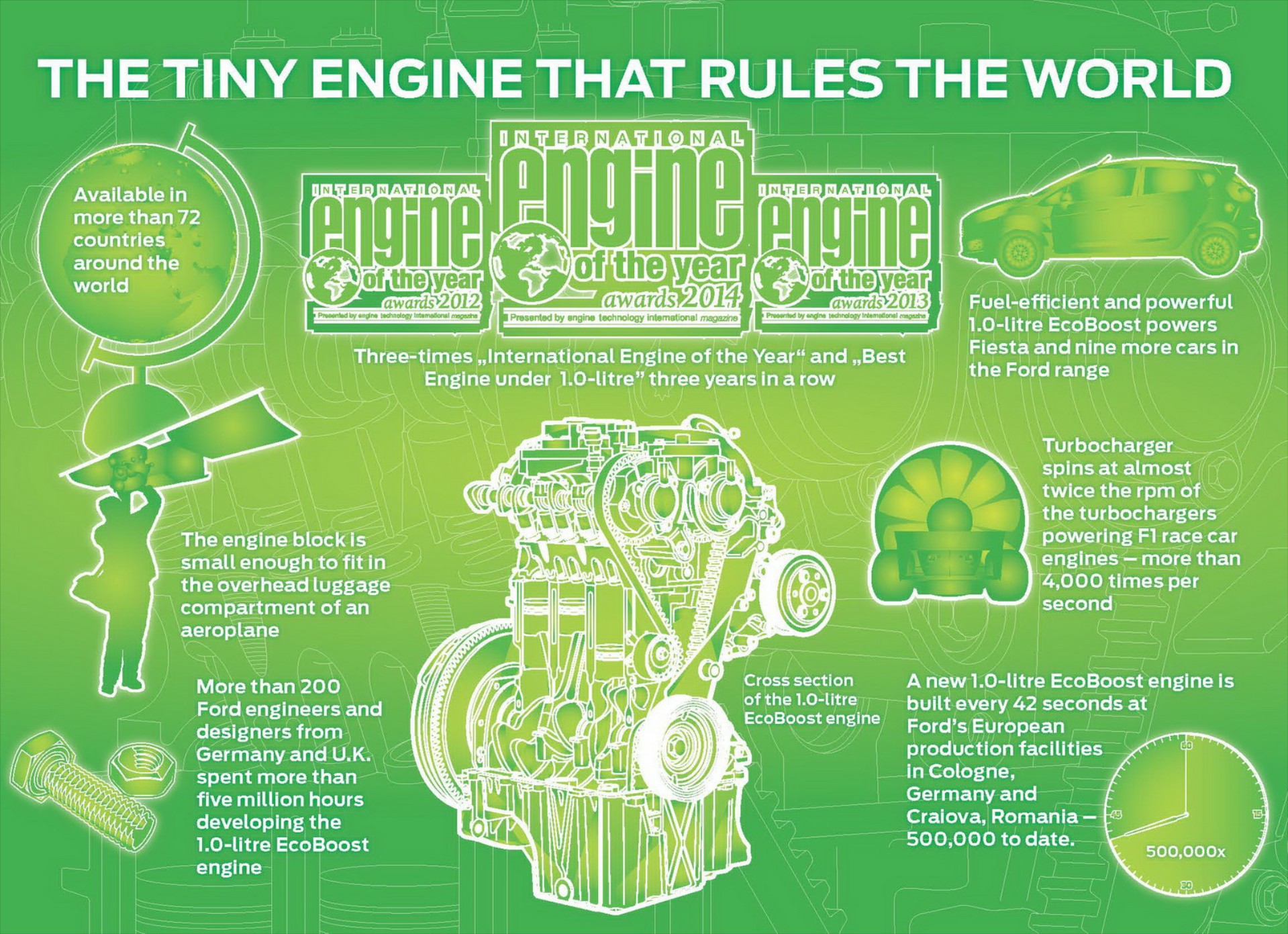 Χατ τρικ για τον 1.000άρη EcoBoost