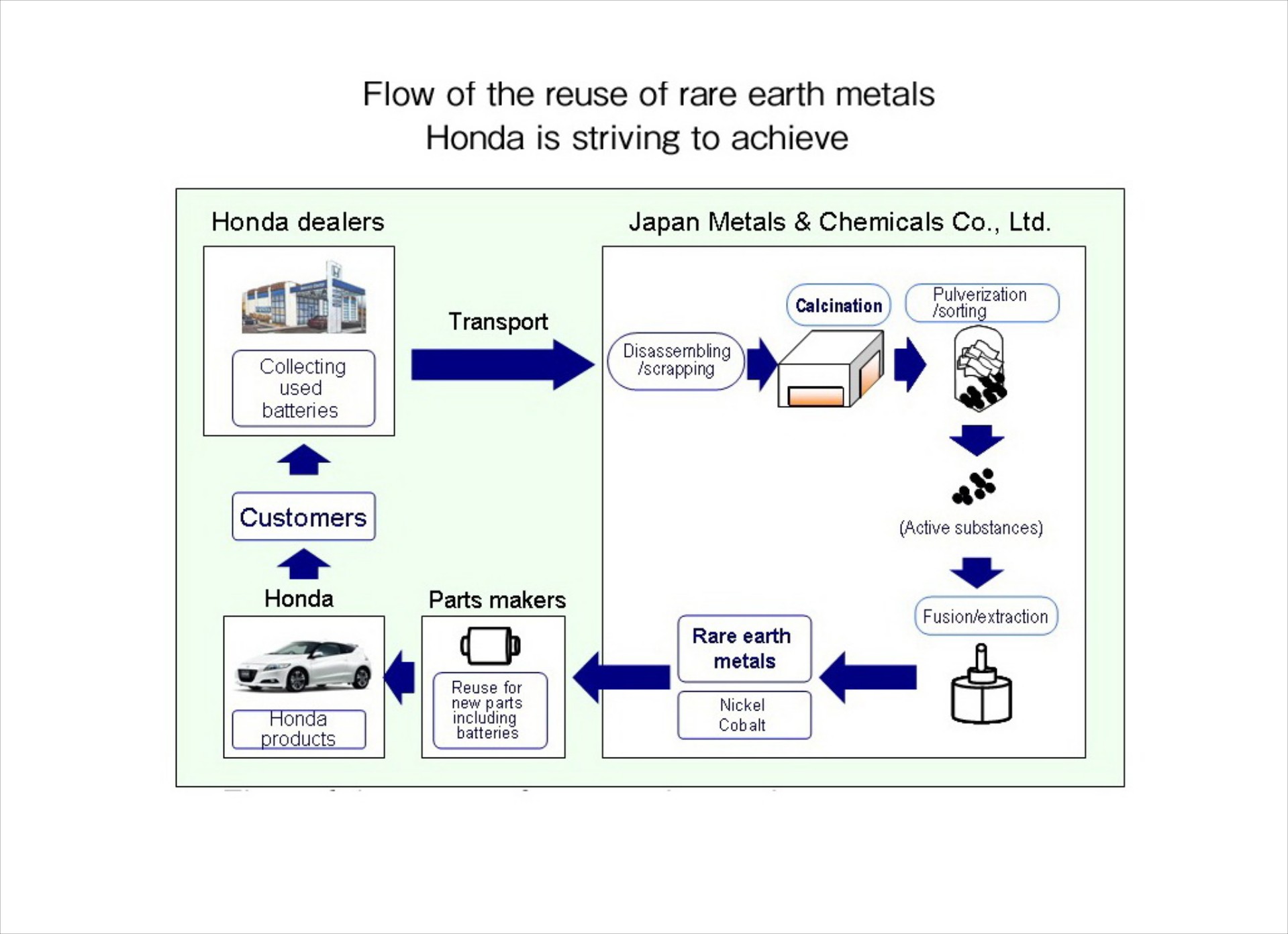 Honda: ανακύκλωση πολύτιμων πόρων από μπαταρίες