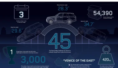 Range Rover διασχίζει… χάρτινη γέφυρα! (VIDEO)