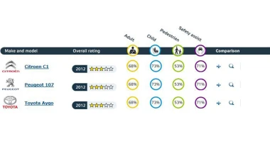 EuroNCAP: Τρία αστέρια για Toyota Aygo