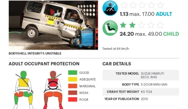 «Μηδέν» ασφάλεια από 5 ινδικών προδιαγραφών μοντέλα