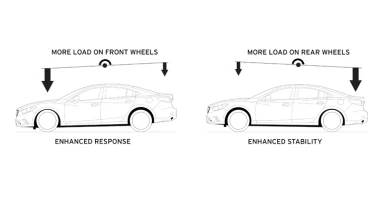 Νέο σύστημα δυναμικού ελέγχου από τη Mazda (video)