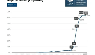 Πωλήσεις Diesel: Ελλάδα vs Υπόλοιπη Ευρώπη