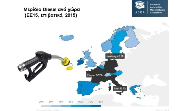 Πωλήσεις Diesel: Ελλάδα vs Υπόλοιπη Ευρώπη