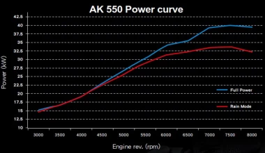 Πρώτη οδήγηση: Kymco AK 550