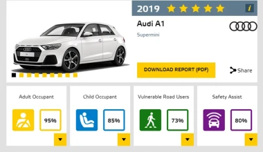 Αυτά είναι τα ασφαλέστερα αυτοκίνητα σε κάθε κατηγορία