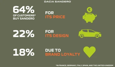 Dacia Sandero: Πώς έφτασε τα 2,6 εκατομμύρια!