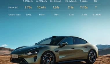 Xiaomi SU7: Παρουσιάστηκε επίσημα το πρώτο ηλεκτρικό αυτοκίνητο της μάρκας