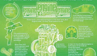 Τα μυστικά του 1.0 EcoBoost της Ford