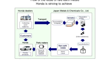 Honda: ανακύκλωση πολύτιμων πόρων από μπαταρίες