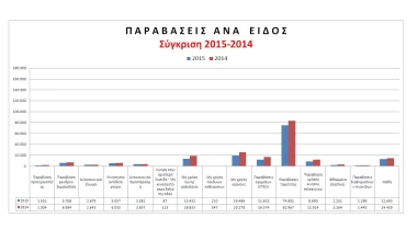 Τροχαία: λιγότερα ατυχήματα, περισσότερα θύματα