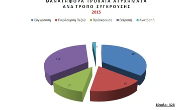 Τροχαία: λιγότερα ατυχήματα, περισσότερα θύματα