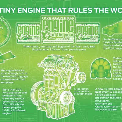 Χατ τρικ για τον 1.000άρη EcoBoost