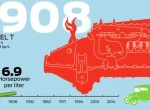 Ford-Engine-Power-Timeline