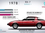 Η εξέλιξη του Mazda RX-7